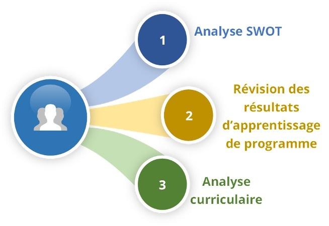 development process