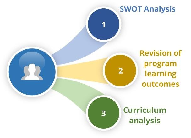 development process