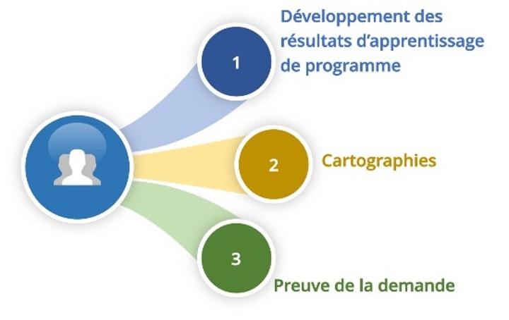 development process