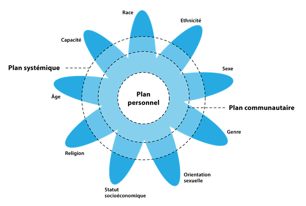 Cette matrice des intersections entre identités donne un aperçu des diverses identités (race, ethnicité, sexe, genre, orientation sexuelle, religion, âge, compétence) qui peuvent se croiser et des plans sur lesquels l’oppression peut avoir lieu (plan personnel, communautaire ou systémique).