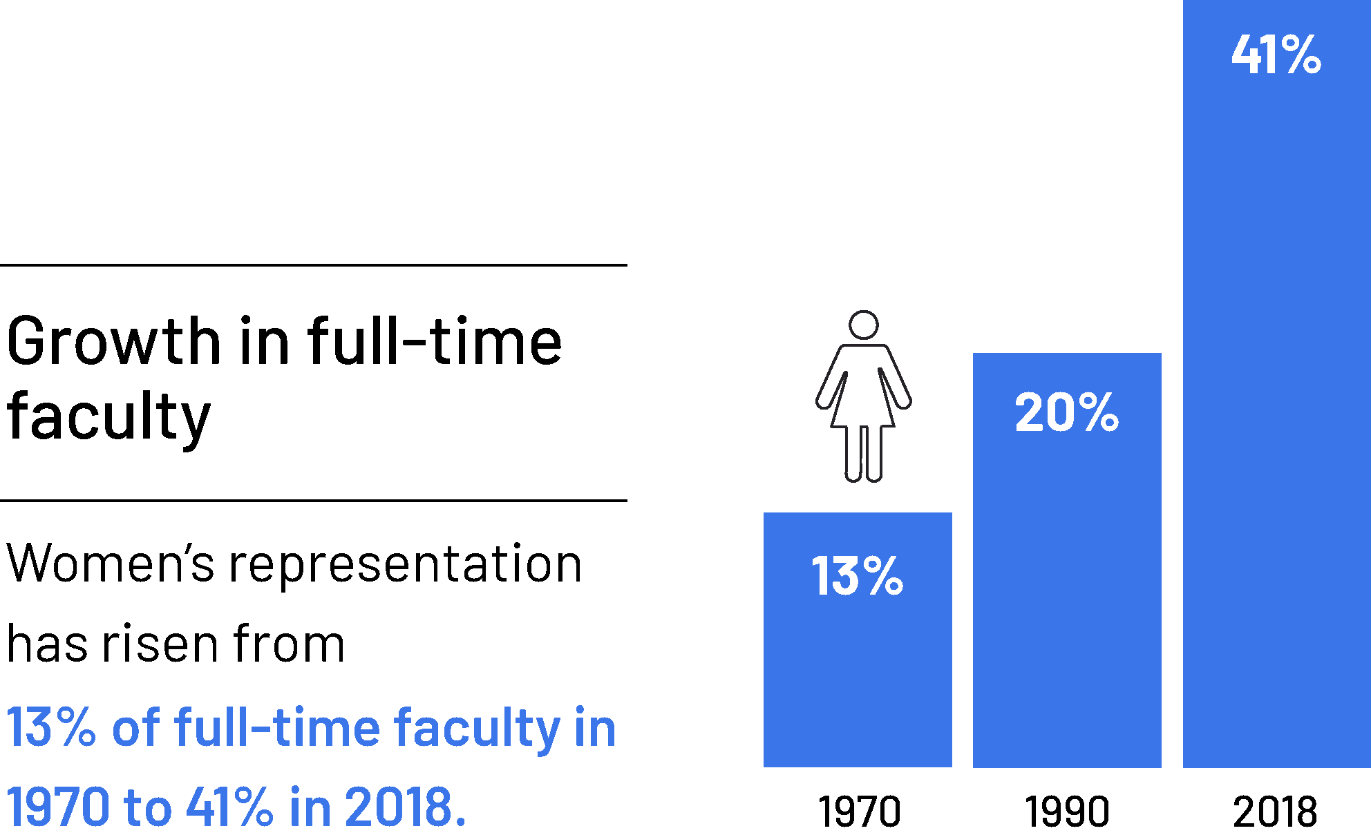 Representation of 1) growth in female faculty increased from 13% in 1970, to 20% in 1990, to 41% in 2018;
