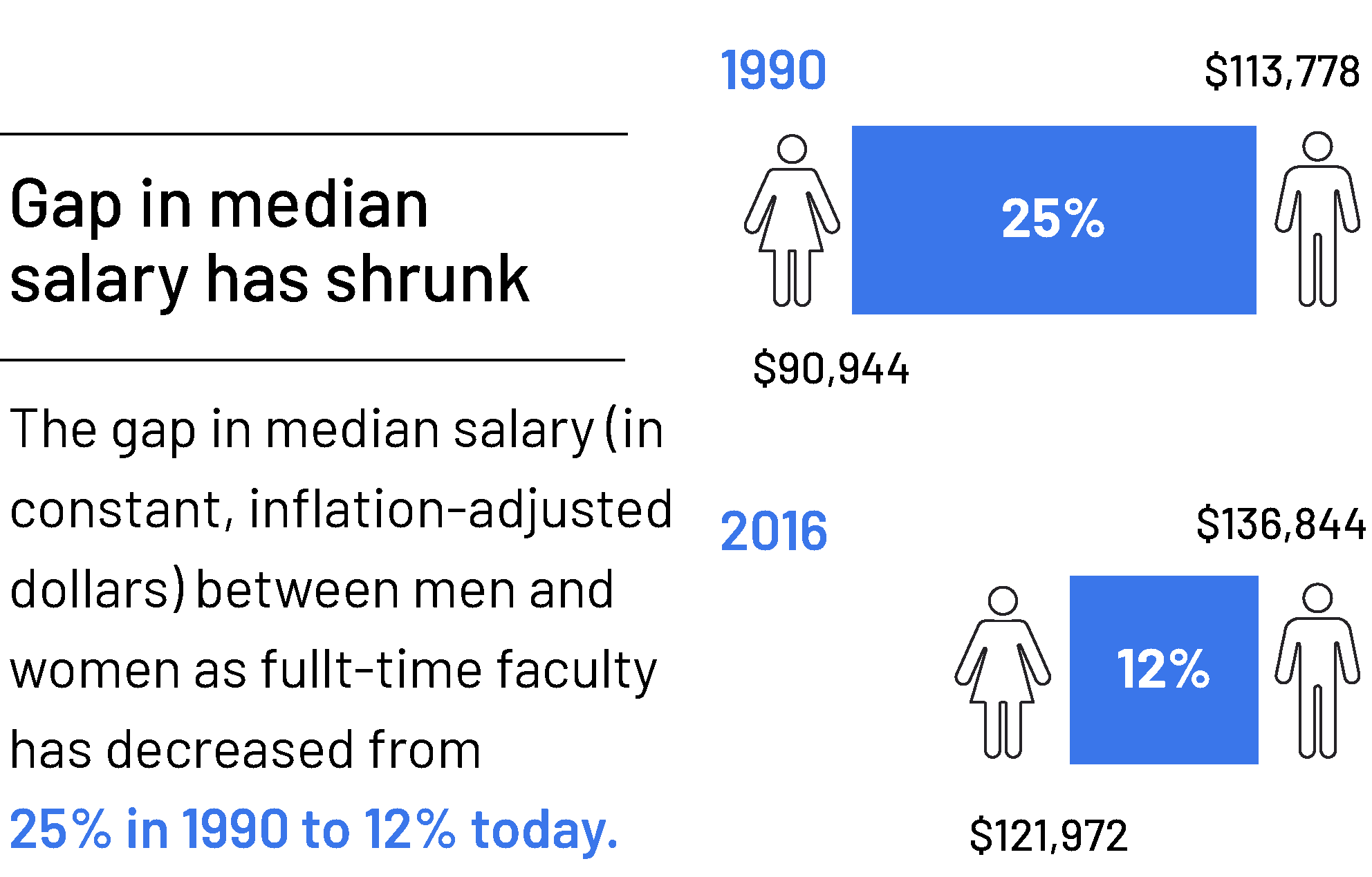 2) l'écart dans le salaire médian, qui est passé de 25 % en 1990 à 12 % en 2016.