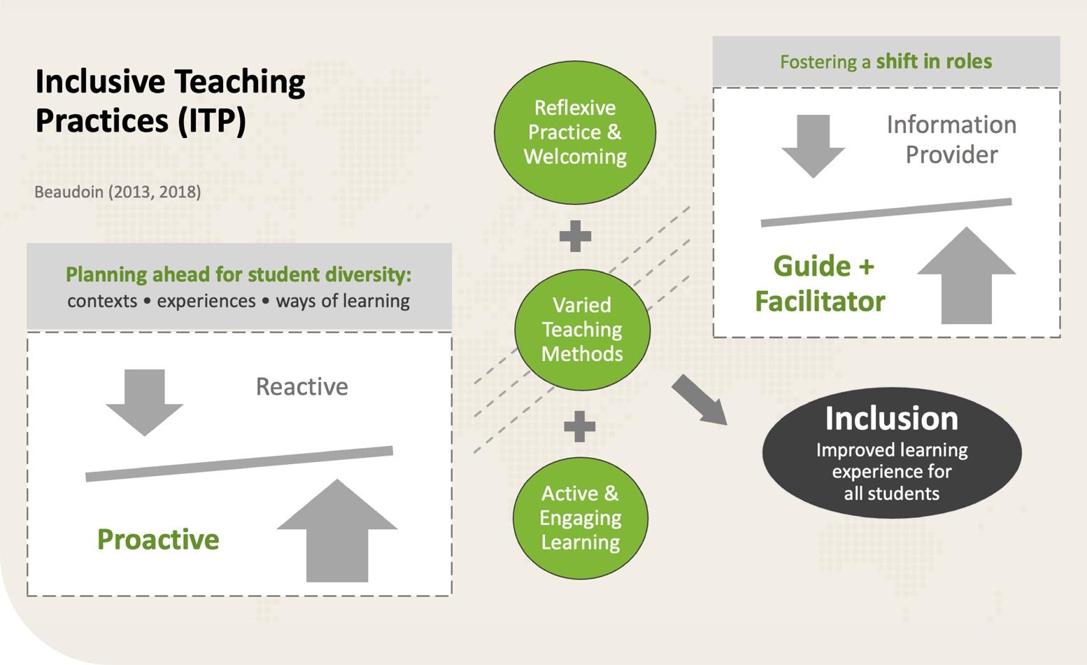 The conceptual framework for inclusive teaching practices is divided into three parts. The first part discusses the importance of planning for a variety of learning needs and contexts rather than reacting to a few expressed needs to overcome barriers to learning. The second part talks about the importance of shifting our perspective from being mere transmitters of information to being guides and facilitators of learning. The third part states that being inclusive is practicing good teaching: Reflect on your practice, be welcoming, vary teaching methods and use active and engaging learning activities. All these principles will improve the learning experience of students with disabilities, but, will also have a positive impact on the learning of all students.