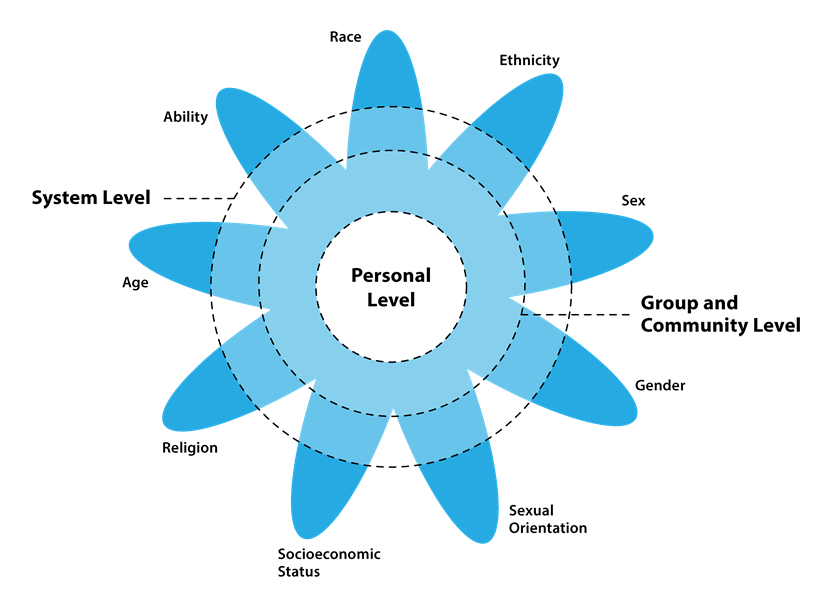 This identity intersection matrix provides an overview of various identities (race, ethnicity, gender, sexual orientation, religion, age, ability) intersecting with one another, and the planes on which oppression may occur (personal, community, or systemic).