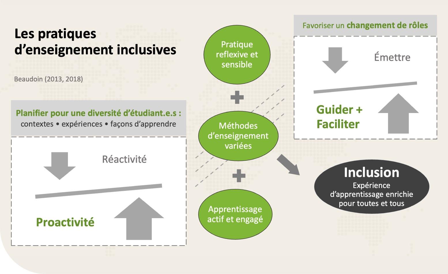 Le cadre conceptuel des pratiques d’enseignement inclusives est divisé en trois parties. La première partie parle de l’importance de planifier ses cours pour une variété de besoins et de contextes d'apprentissage au lieu de réagir à quelques besoins exprimés pour surmonter les obstacles à l'apprentissage. La deuxième partie parle de l’importance de changer de perspective en passant de simple émetteur d’information pour devenir des guides et faciliter l’apprentissage. La troisième partie indique qu'être inclusif, c'est enseigner selon les pratiques exemplaires : réfléchir à sa pratique, être accueillant, varier les méthodes d'enseignement et utiliser des activités d'apprentissage actives et engageantes. Tous ces principes amélioreront l'expérience d'apprentissage des étudiant.e.s en situation de handicap, mais ils auront également un impact positif sur l'apprentissage de tous les étudiant.e.s.